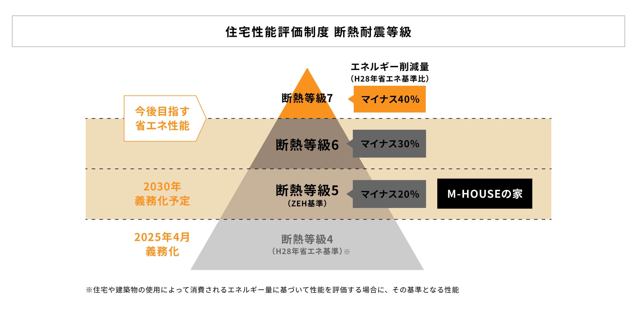 住宅性能評価制度 断熱耐震等級