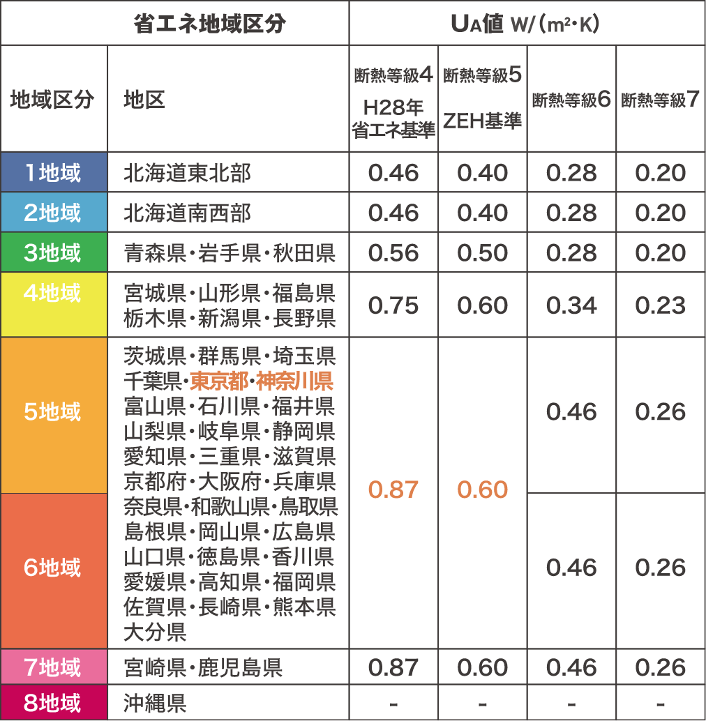 省エネ地域区分と6地域における評価の値