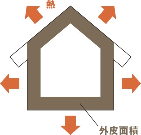 省エネ性能の評価方法