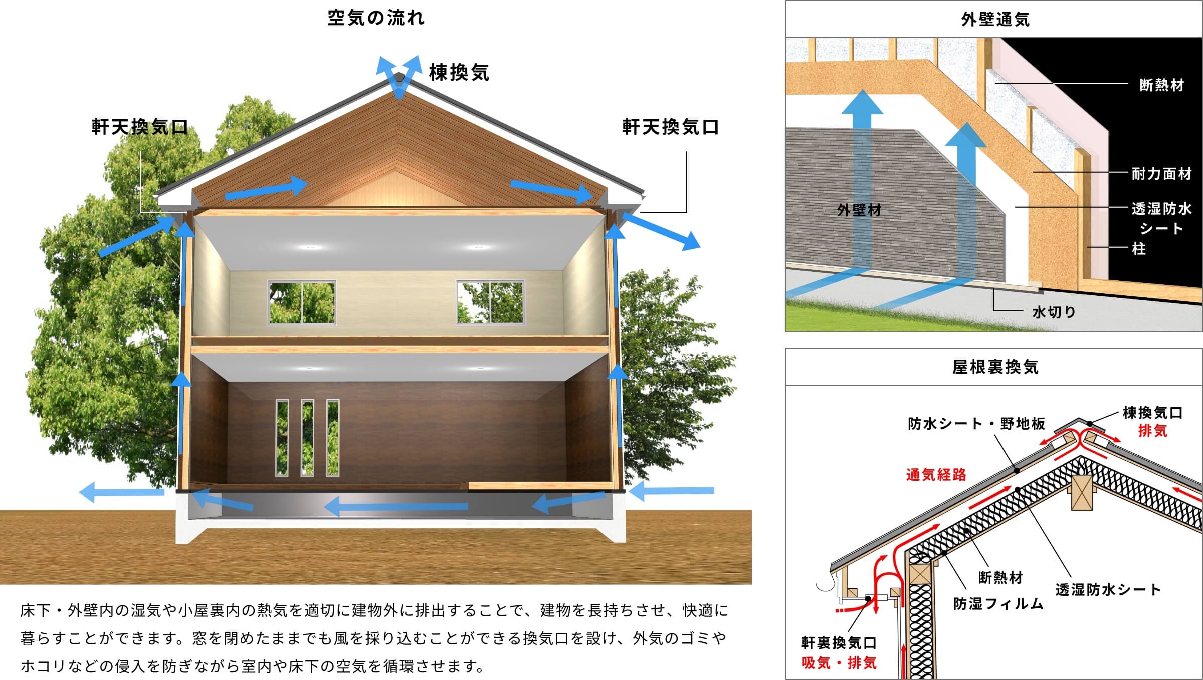 床下・外壁内の湿気や小屋裏内の熱気を適切に建物外に排出することで、建物を長持ちさせ、快適に暮らすことができます。窓を閉めたままでも風を採り込むことができる換気口を設け、外気のゴミやホコリなどの侵入を防ぎながら室内や床下の空気を循環させます。