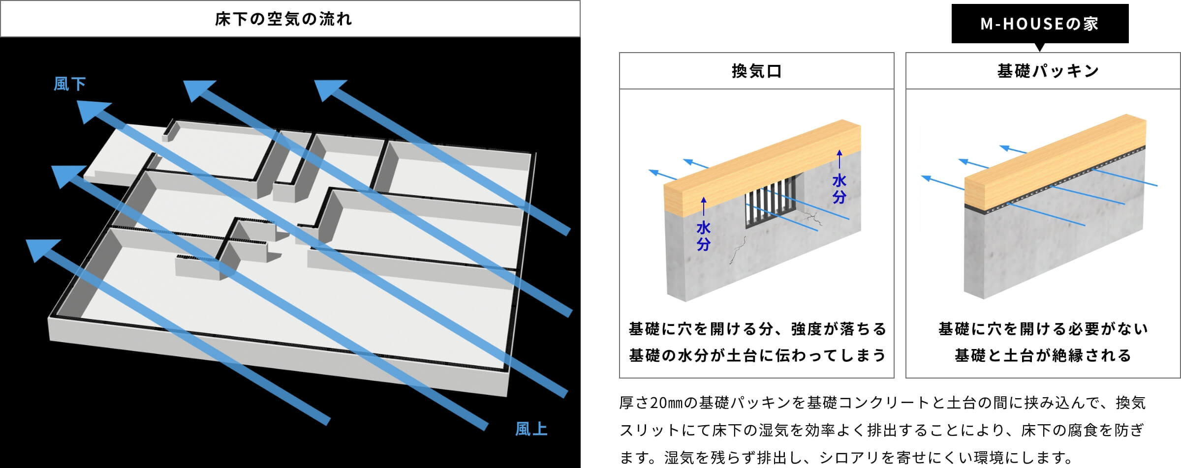 厚さ20㎜の基礎パッキンを基礎コンクリートと土台の間に挟み込んで、換気スリットにて床下の湿気を効率よく排出することにより、床下の腐食を防ぎます。湿気を残らず排出し、シロアリを寄せにくい環境にします。